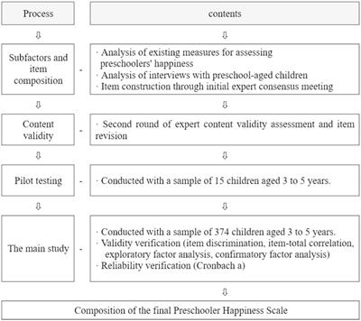 A study on the development of happiness scale for Chinese young children